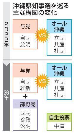 　沖縄県知事選を巡る主な構図の変化