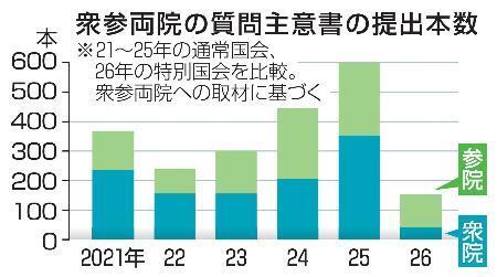 　衆参両院の質問主意書の提出本数