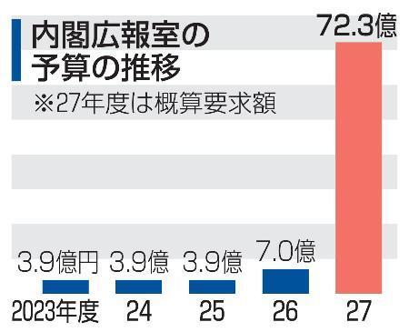 　内閣広報室の予算の推移