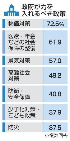 　政府が力を入れるべき政策