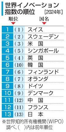 　世界イノベーション指数の順位