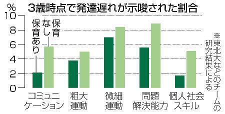 　３歳時点で発達遅れが示唆された割合