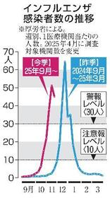 　インフルエンザ感染者数の推移