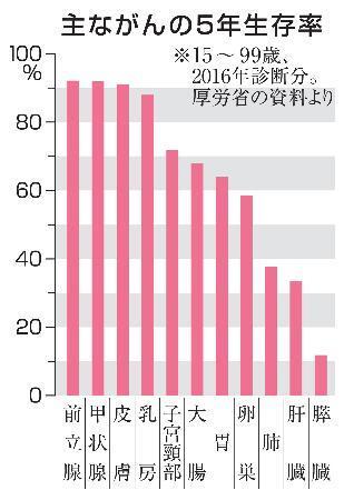 　主ながんの５年生存率