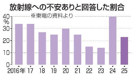 　放射線への不安ありと回答した割合