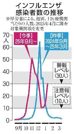 　インフルエンザ感染者数の推移