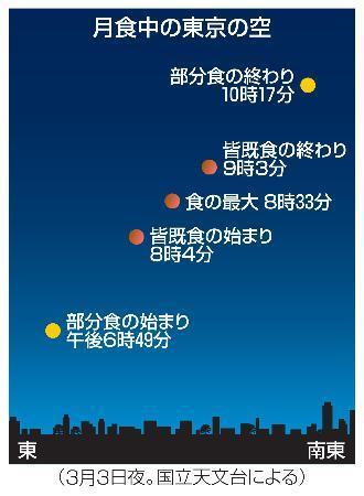 　月食中の東京の空