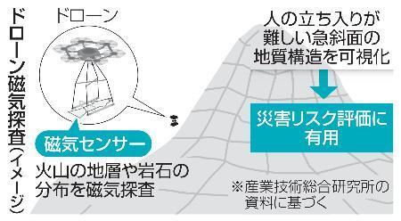 　ドローン磁気探査のイメージ