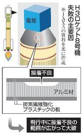 　Ｈ３ロケット８号機失敗の主要因