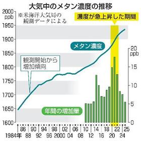 　大気中のメタン濃度の推移
