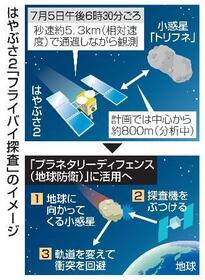 　はやぶさ２「フライバイ探査」のイメージ