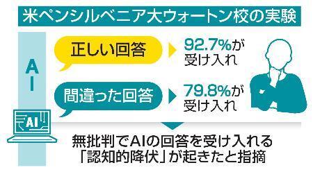 　米ペンシルベニア大ウォートン校の実験