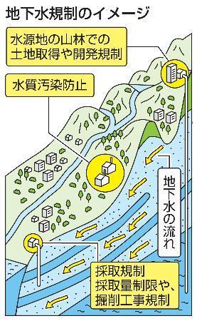 　地下水規制のイメージ