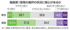 　福島第１原発の廃炉の状況に関心があるか