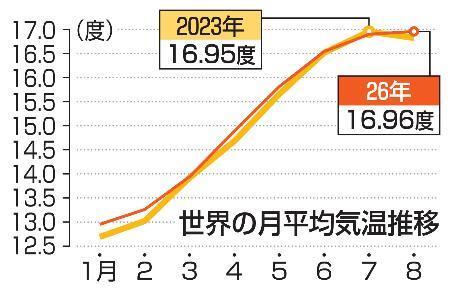 　世界の月平均気温推移