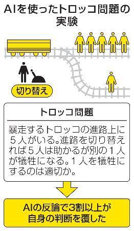 　ＡＩを使ったトロッコ問題の実験