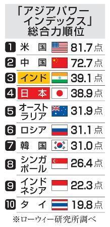 日本の総合力４位に低下、豪調査　アジア太平洋、インドに抜かれる