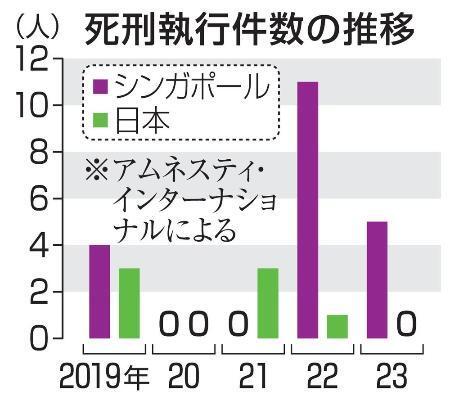 　死刑執行件数の推移