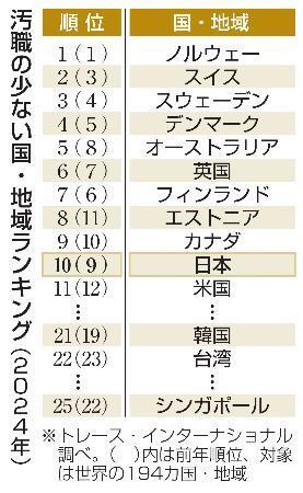 　汚職の少ない国・地域ランキング