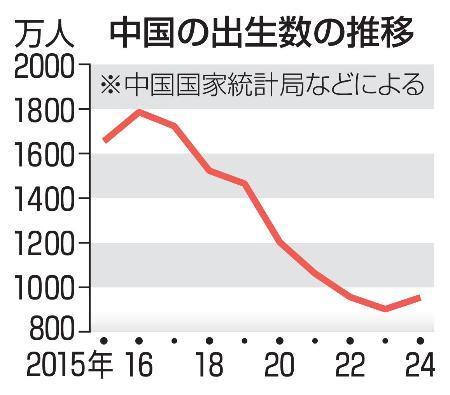 　中国の出生数の推移