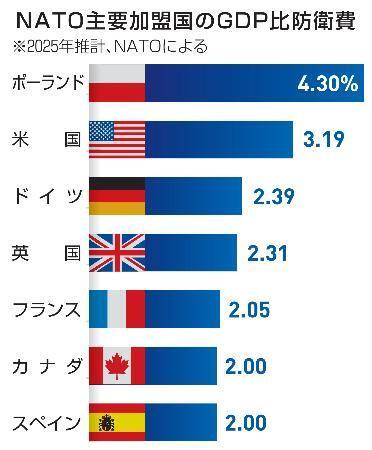 　ＮＡＴＯ主要加盟国のＧＤＰ比防衛費
