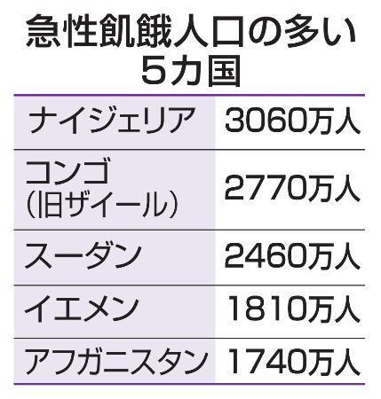 　急性飢餓人口の多い５カ国
