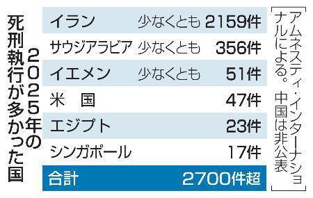 　２０２５年の死刑執行が多かった国