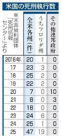 　米国の死刑執行数