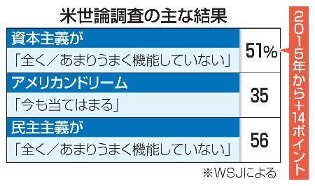 　米世論調査の主な結果