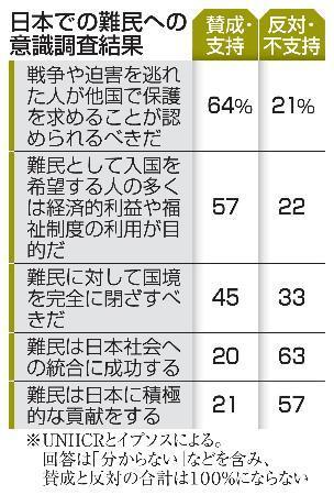 　日本での難民への意識調査結果