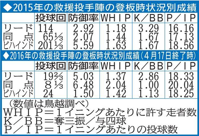 阪神投手陣の弱点を考察　「継投失敗」を示すデータとは…