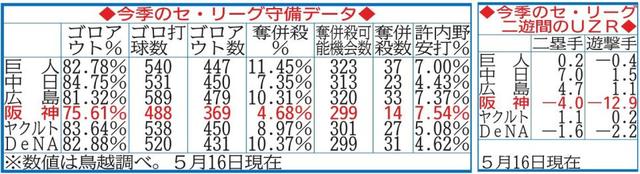 阪神はセ最下位…データが示す二遊間守備指標