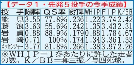 阪神先発５投手の今季成績