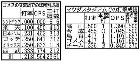 　ゴメスの交流戦での球団別成績（左）と阪神のマツダスタジアムでの打撃成績