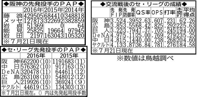 金本虎、投打の悪循環を断ち切るには…セイバーメトリクスから読み解く