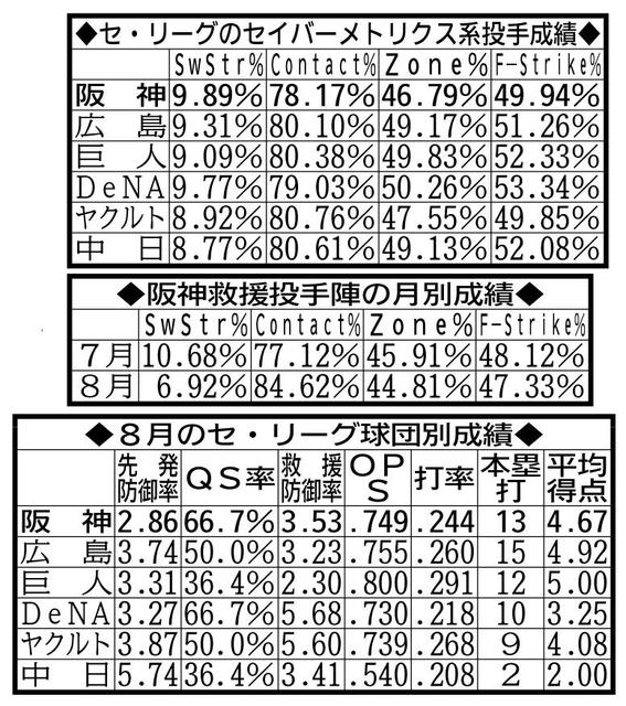 積極投球で救援陣復調を！投球数節約図り、負担減目指せ