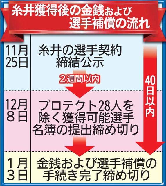 阪神「ぎりぎりまで」プロテクト検討　補償リスト提出期限は１２月８日