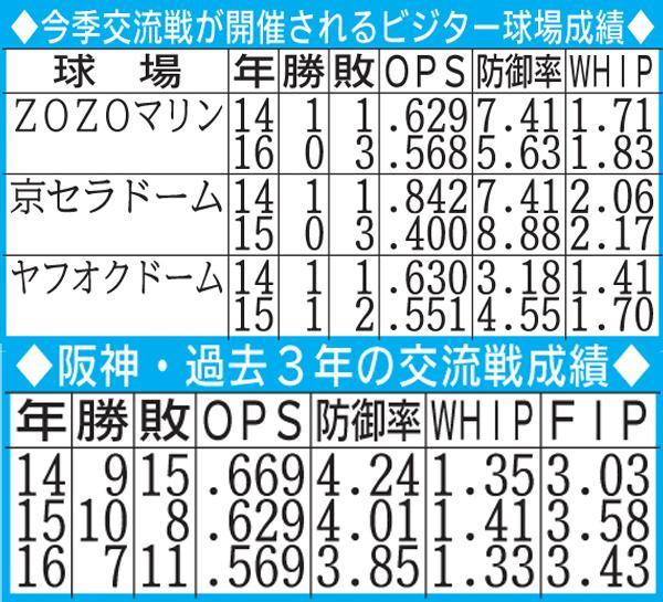 阪神が今季交流戦を戦うビジター球場での過去の成績（上）と過去３年間の交流戦成績