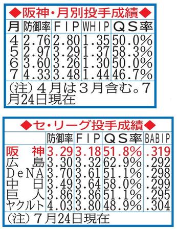 　阪神・月別投手成績（上）とセ・リーグ投手成績