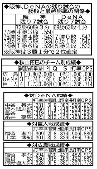 ＣＳファーストＳ…ＶＳ巨人なら金本阪神「７番・秋山」も一計