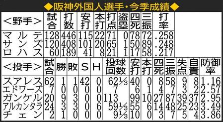 阪神外国人選手の今季成績