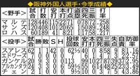 阪神外国人選手の今季成績