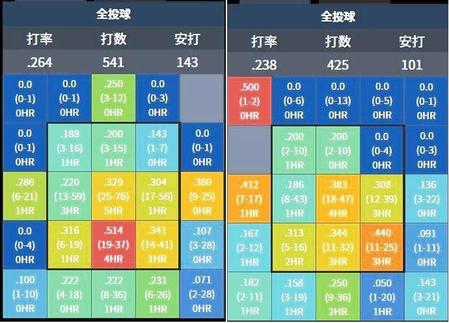 　左が２０２２年、右が２０２１年の佐藤輝のチャート表ⓒ共同通信デジタル