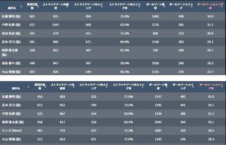 　上が２０２２年、下が２０２１年の佐藤輝のスイング率　ボールゾーンスイング率は改善ⓒ共同通信デジタル