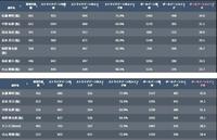 　上が２０２２年、下が２０２１年の佐藤輝のスイング率　ボールゾーンスイング率は改善ⓒ共同通信デジタル