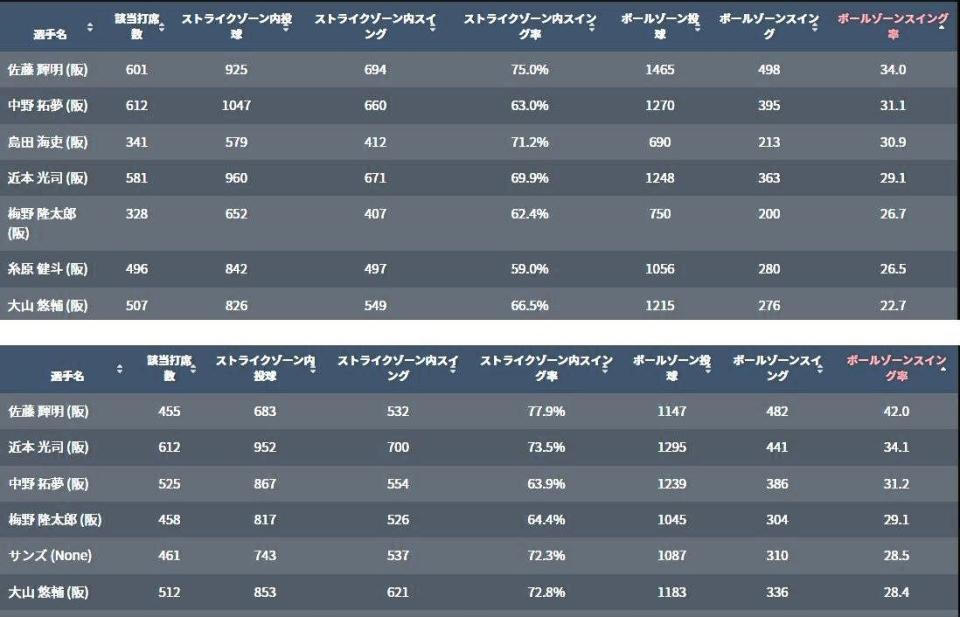 　上が２０２２年、下が２０２１年の佐藤輝のスイング率　ボールゾーンスイング率は改善ⓒ共同通信デジタル