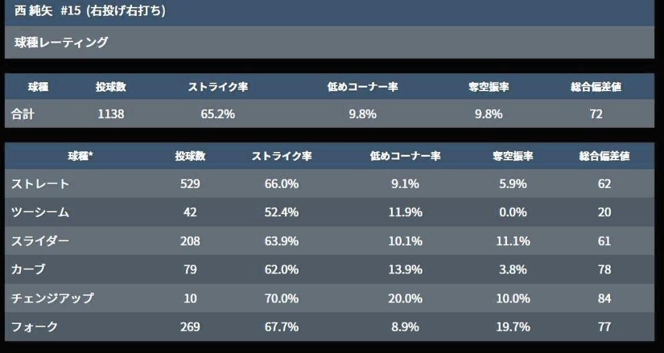 　西純矢投手の昨季、球種構成比率（データは共同通信デジタル）