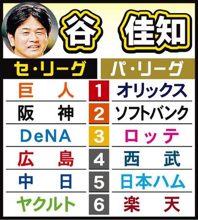 【セ・パ順位予想】新戦力でチーム力増の巨人を推す　阪神は昨季の強さ維持