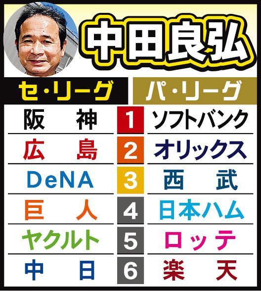 セ・パ順位予想】中田良弘氏 阪神は若手多く伸びしろ十分 昨年以上の