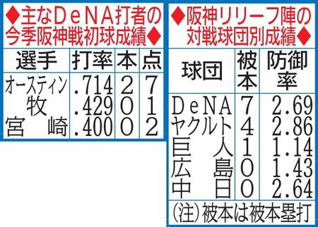 　左は主なＤｅＮＡ打者の今季阪神戦初球成績、右は阪神リリーフ陣の対戦球団別成績